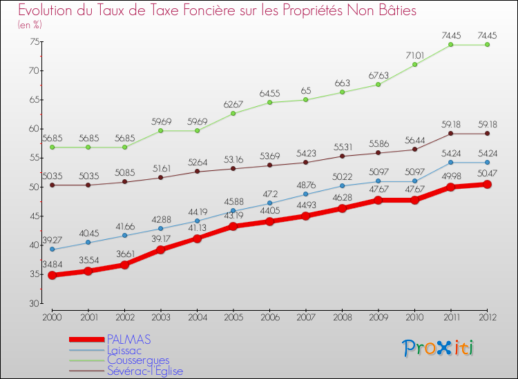 Evolution du taux de la taxe foncière sur les immeubles et terrains non batis pour PALMAS et les communes proches de 2000 à 2012 Comparaison des taux de la taxe foncière sur les immeubles et terrains non batis pour PALMAS et les communes voisines de 2000 à 2012