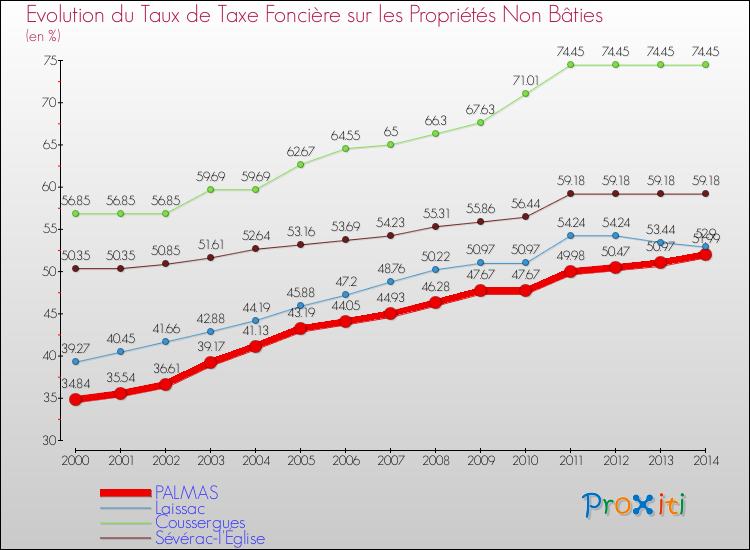 Evolution du taux de la taxe foncière sur les immeubles et terrains non batis pour PALMAS et les communes proches de 2000 à 2014 Comparaison des taux de la taxe foncière sur les immeubles et terrains non batis pour PALMAS et les communes voisines de 2000 à 2014