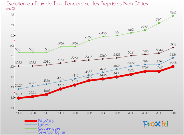 Evolution du taux de la taxe foncière sur les immeubles et terrains non batis pour PALMAS et les communes proches Comparaison des taux de la taxe foncière sur les immeubles et terrains non batis pour PALMAS et les communes voisines