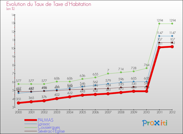Evolution du taux de la taxe d'habitation pour PALMAS et les communes proches Comparaison des taux de la taxe d'habitation pour PALMAS et les communes voisines