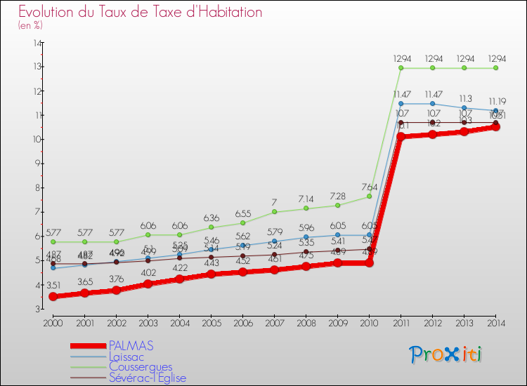 Evolution du taux de la taxe d'habitation pour PALMAS et les communes proches de 2000 à 2014 Comparaison des taux de la taxe d'habitation pour PALMAS et les communes voisines de 2000 à 2014