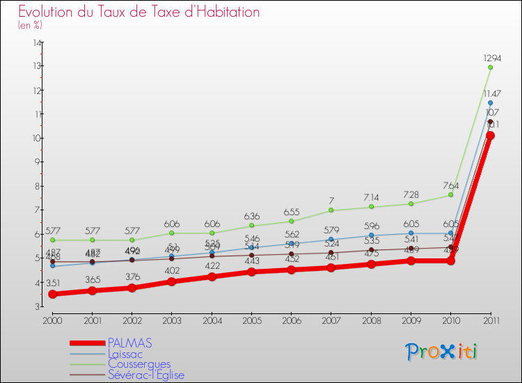 Evolution du taux de la taxe d'habitation pour PALMAS et les communes proches Comparaison des taux de la taxe d'habitation pour PALMAS et les communes voisines