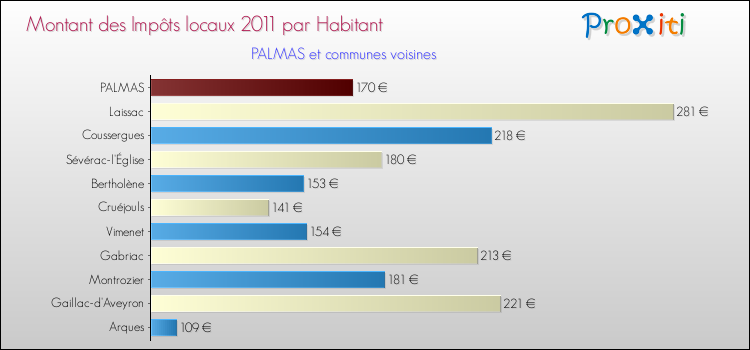 Montant des impôts locaux par Habitant pour PALMAS et les communes proches Comparaison des impôts locaux par habitant pour PALMAS et les communes voisines
