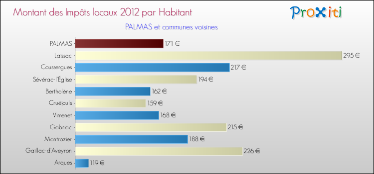 Montant des impôts locaux par Habitant pour PALMAS et les communes proches Comparaison des impôts locaux par habitant pour PALMAS et les communes voisines