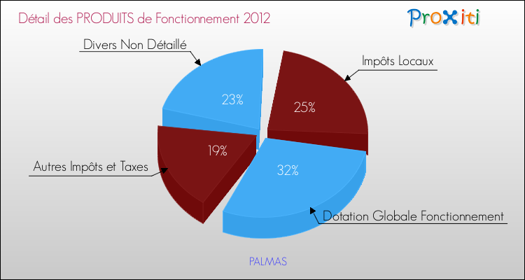 Décomposition du Budget de Fonctionnement 2012 de la commune de PALMAS Budget de Fonctionnement 2012 pour la commune de PALMAS