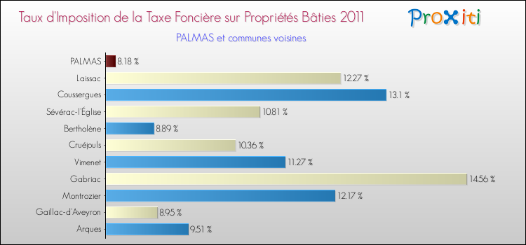Taux d'imposition de la taxe foncière sur le bati 2011 pour PALMAS et les communes proches Comparaison des taux d'imposition de la taxe foncière sur le bati 2011 pour PALMAS et les communes voisines