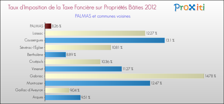 Taux d'imposition de la taxe foncière sur le bati 2012 pour PALMAS et les communes proches Comparaison des taux d'imposition de la taxe foncière sur le bati 2012 pour PALMAS et les communes voisines