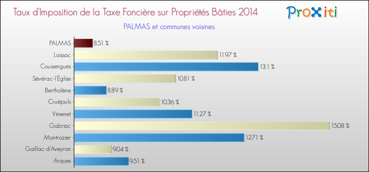 Taux d'imposition de la taxe foncière sur le bati 2014 pour PALMAS et les communes proches Comparaison des taux d'imposition de la taxe foncière sur le bati 2014 pour PALMAS et les communes voisines