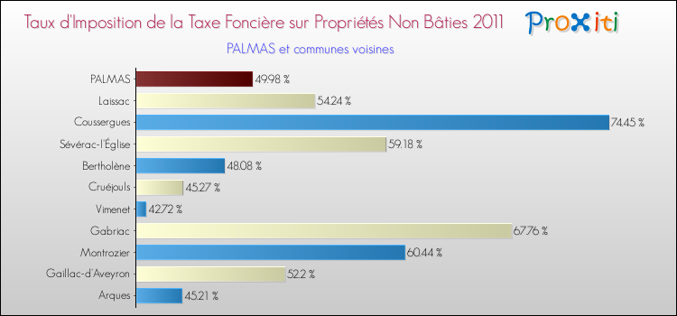 Taux d'imposition de la taxe foncière sur les immeubles et terrains non batis 2011 pour PALMAS et les communes proches Comparaison des taux d'imposition de la taxe foncière sur les immeubles et terrains non batis 2011 pour PALMAS et les communes voisines