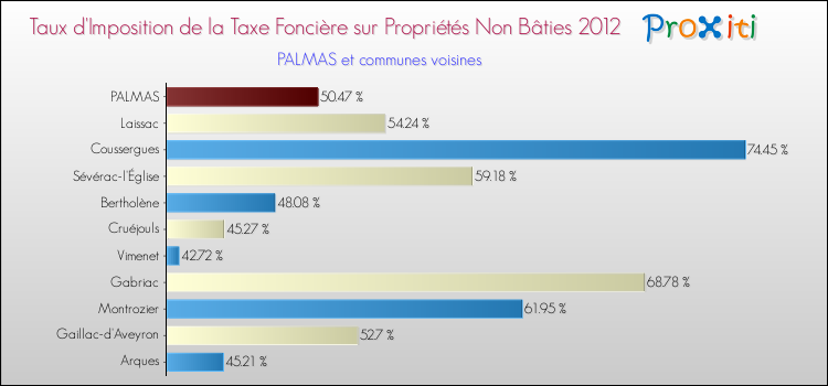 Taux d'imposition de la taxe foncière sur les immeubles et terrains non batis 2012 pour PALMAS et les communes proches Comparaison des taux d'imposition de la taxe foncière sur les immeubles et terrains non batis 2012 pour PALMAS et les communes voisines