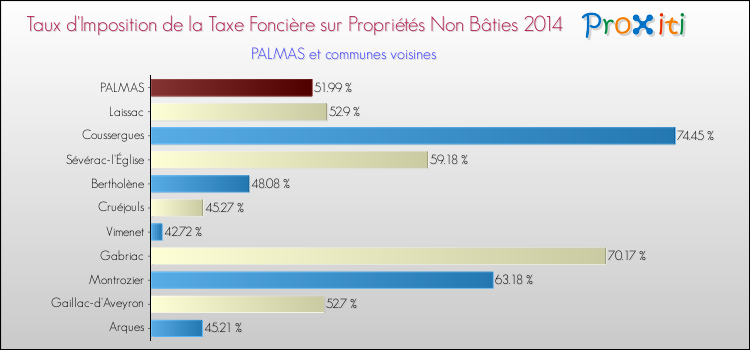 Taux d'imposition de la taxe foncière sur les immeubles et terrains non batis 2014 pour PALMAS et les communes proches Comparaison des taux d'imposition de la taxe foncière sur les immeubles et terrains non batis 2014 pour PALMAS et les communes voisines