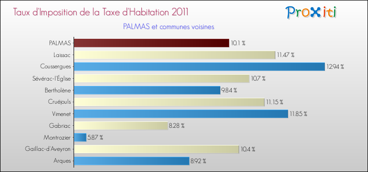 Taux d'imposition de la taxe d'habitation 2011 pour PALMAS et les communes proches Comparaison des taux d'imposition de la taxe d'habitation 2011 pour PALMAS et les communes voisines