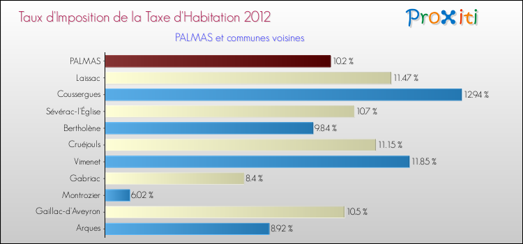 Taux d'imposition de la taxe d'habitation 2012 pour PALMAS et les communes proches Comparaison des taux d'imposition de la taxe d'habitation 2012 pour PALMAS et les communes voisines