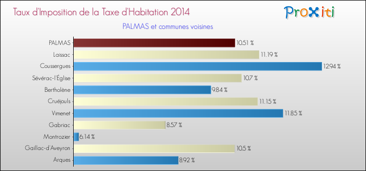 Taux d'imposition de la taxe d'habitation 2014 pour PALMAS et les communes proches Comparaison des taux d'imposition de la taxe d'habitation 2014 pour PALMAS et les communes voisines