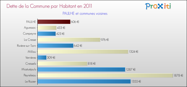 Dette par habitant de la commune en 2011 pour PAULHE et les communes proches Comparaison de la dette par habitant de la commune en 2011 pour PAULHE et les communes voisines