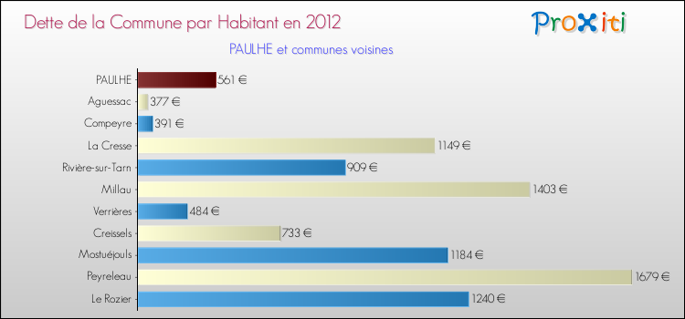 Dette par habitant de la commune en 2012 pour PAULHE et les communes proches Comparaison de la dette par habitant de la commune en 2012 pour PAULHE et les communes voisines