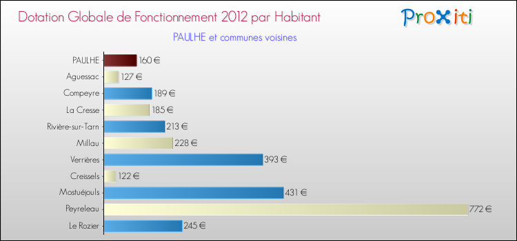 Montant des dotations globales de fonctionnement DGF par Habitant pour PAULHE et les communes proches Comparaison des des dotations globales de fonctionnement DGF par habitant pour PAULHE et les communes voisines