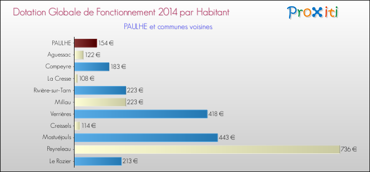 Montant des dotations globales de fonctionnement DGF par Habitant pour PAULHE et les communes proches en 2014. Comparaison des des dotations globales de fonctionnement DGF par habitant pour PAULHE et les communes voisines en 2014.