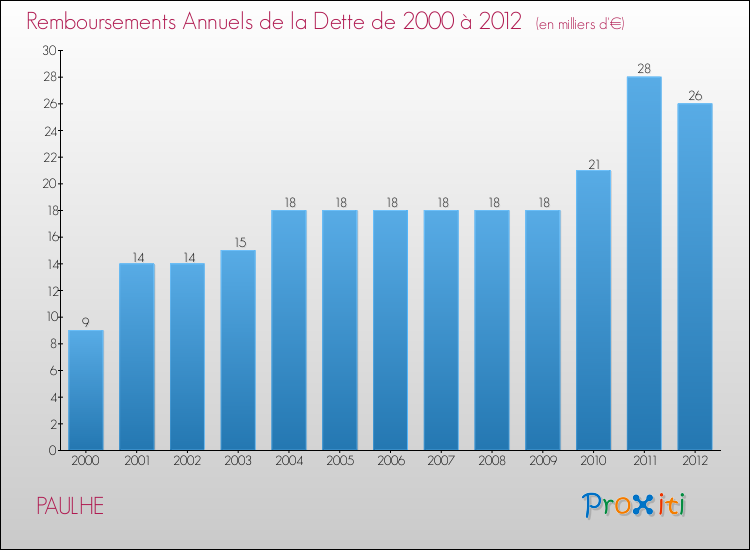 Evolution de l'annuité de la dette pour la commune de PAULHE de 2000 à 2012 Annuités de la dette pour PAULHE de 2000 à 2012
