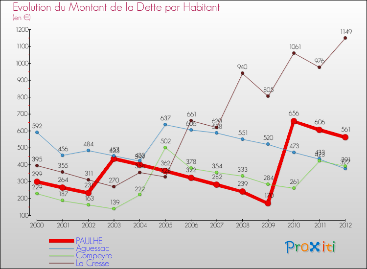 Evolution de la dette par habitant pour la commune de PAULHE et les communes proches de 2000 à 2012 Comparaison de la dette par habitant pour PAULHE et les communes voisines de 2000 à 2012