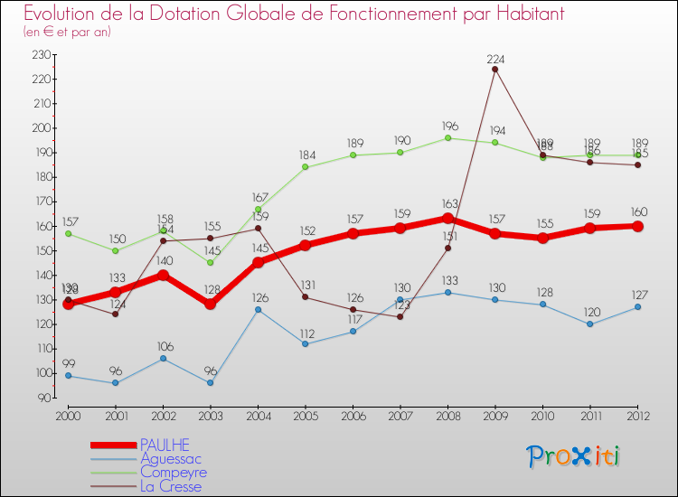 Evolution et montant de la dotation globale de fonctionnement par Habitant pour PAULHE et les communes proches Comparaison des dotations globales de fonctionnement par habitant pour PAULHE et les communes voisines