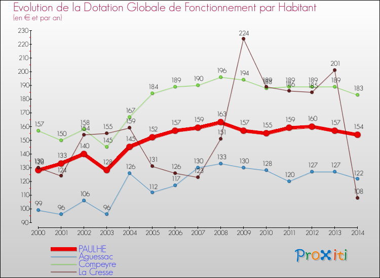 Evolution et montant de la dotation globale de fonctionnement par Habitant pour PAULHE et les communes proches de 2000 à 2014. Comparaison des dotations globales de fonctionnement par habitant pour PAULHE et les communes voisines de 2000 à 2014.