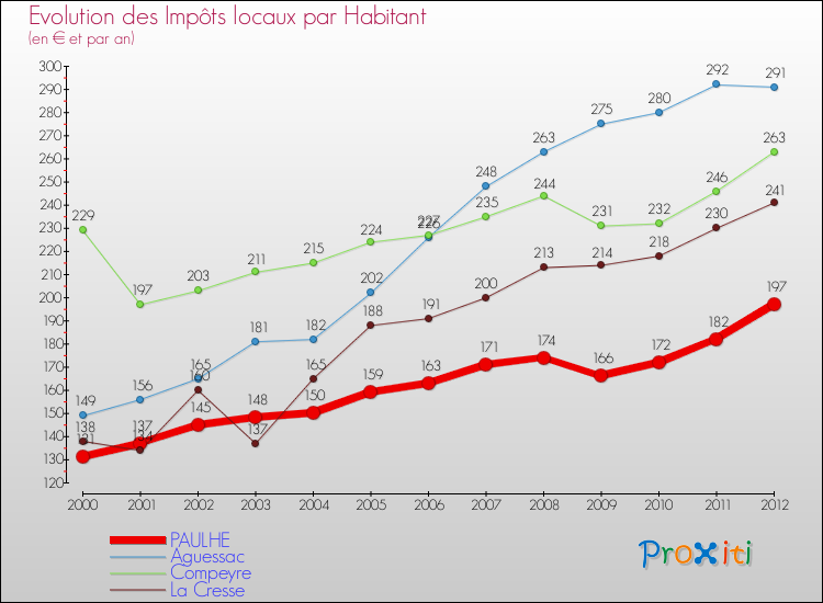 Evolution et montant des impôts locaux par Habitant pour PAULHE et les communes proches Comparaison des impôts locaux par habitant pour PAULHE et les communes voisines