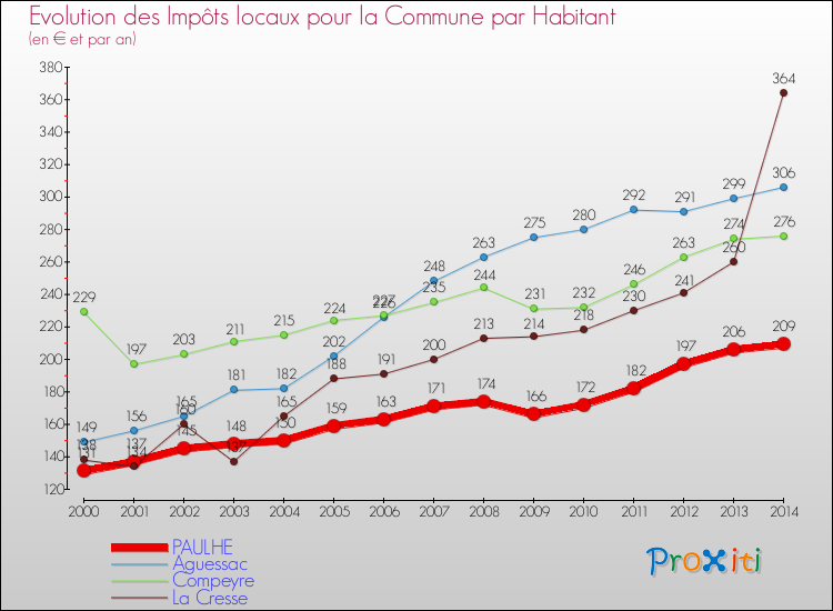 Evolution et montant des impôts locaux par Habitant pour PAULHE et les communes proches de 2000 à 2014 Comparaison des impôts locaux par habitant pour PAULHE et les communes voisines de 2000 à 2014