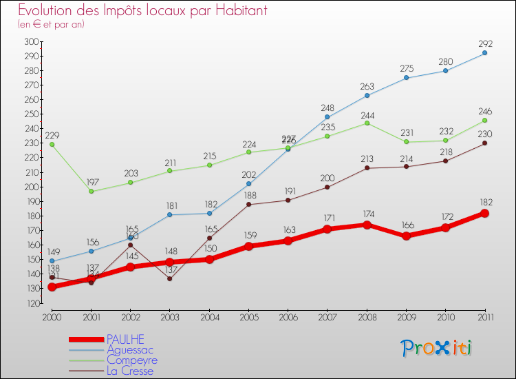 Evolution et montant des impôts locaux par Habitant pour PAULHE et les communes proches Comparaison des impôts locaux par habitant pour PAULHE et les communes voisines
