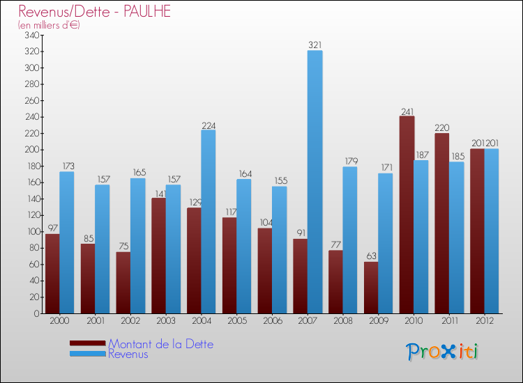 Evolution comparée de la dette et des revenus pour la commune de PAULHE de 2000 à 2012 Comparaison de la dette et des revenus pour PAULHE de 2000 à 2012