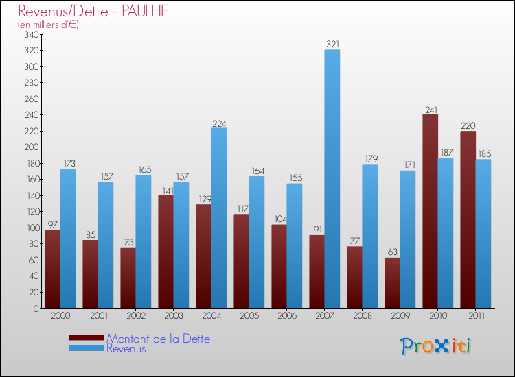 Evolution comparée de la dette et des revenus pour la commune de PAULHE de 2000 à 2011 Comparaison de la dette et des revenus pour PAULHE de 2000 à 2011