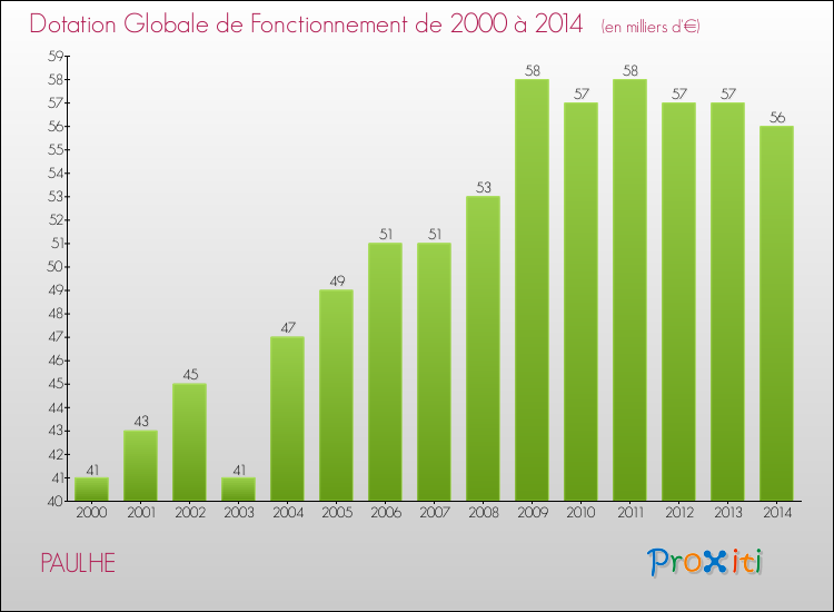 Evolution du montant de la Dotation Globale de Fonctionnement pour la commune de PAULHE de 2000 à 2014 Evolution du montant de la Dotation Globale de Fonctionnement pour PAULHE de 2000 à 2014