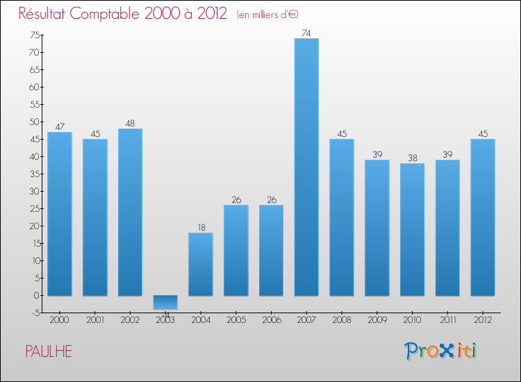 Evolution du résultat comptable pour la commune de PAULHE de 2000 à 2012 Evolution du résultat comptable pour PAULHE de 2000 à 2012