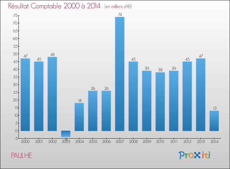 Evolution du résultat comptable pour la commune de PAULHE de 2000 à 2014 Evolution du résultat comptable pour PAULHE de 2000 à 2014