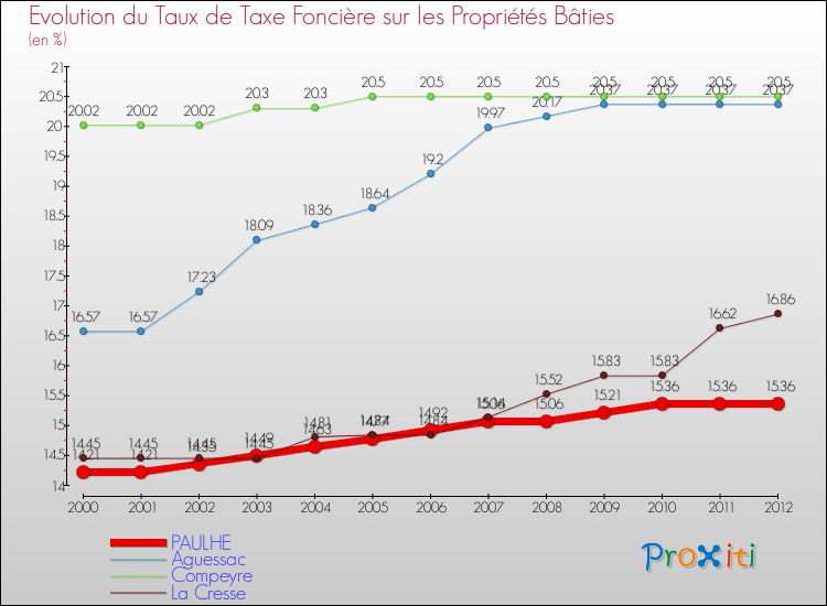 Evolution du taux de la taxe foncière sur le bati pour PAULHE et les communes proches de 2000 à 2012 Comparaison des taux de taxe foncière sur le bati pour PAULHE et les communes voisines de 2000 à 2012