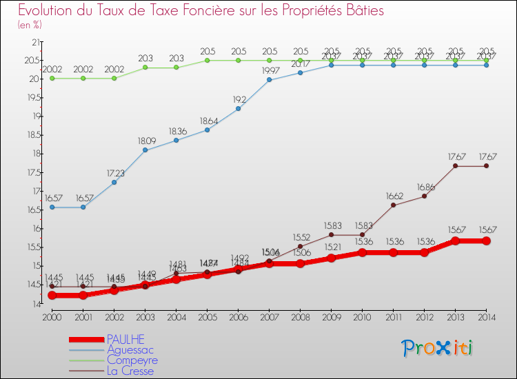 Evolution du taux de la taxe foncière sur le bati pour PAULHE et les communes proches de 2000 à 2014 Comparaison des taux de taxe foncière sur le bati pour PAULHE et les communes voisines de 2000 à 2014