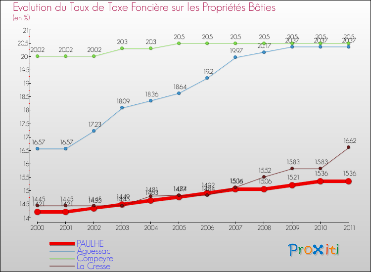 Evolution du taux de la taxe foncière sur le bati pour PAULHE et les communes proches Comparaison des taux de taxe foncière sur le bati pour PAULHE et les communes voisines