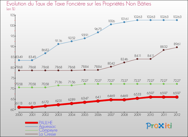 Evolution du taux de la taxe foncière sur les immeubles et terrains non batis pour PAULHE et les communes proches de 2000 à 2012 Comparaison des taux de la taxe foncière sur les immeubles et terrains non batis pour PAULHE et les communes voisines de 2000 à 2012