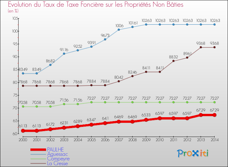 Evolution du taux de la taxe foncière sur les immeubles et terrains non batis pour PAULHE et les communes proches de 2000 à 2014 Comparaison des taux de la taxe foncière sur les immeubles et terrains non batis pour PAULHE et les communes voisines de 2000 à 2014