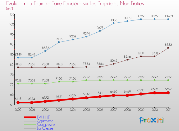 Evolution du taux de la taxe foncière sur les immeubles et terrains non batis pour PAULHE et les communes proches Comparaison des taux de la taxe foncière sur les immeubles et terrains non batis pour PAULHE et les communes voisines