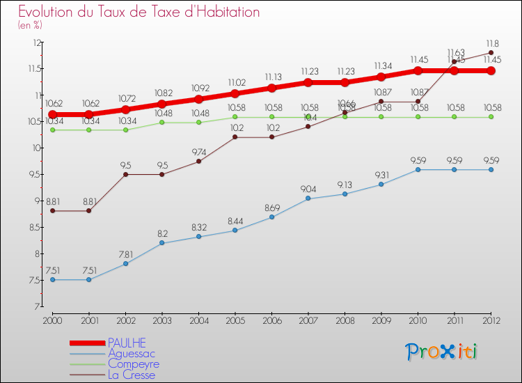 Evolution du taux de la taxe d'habitation pour PAULHE et les communes proches Comparaison des taux de la taxe d'habitation pour PAULHE et les communes voisines