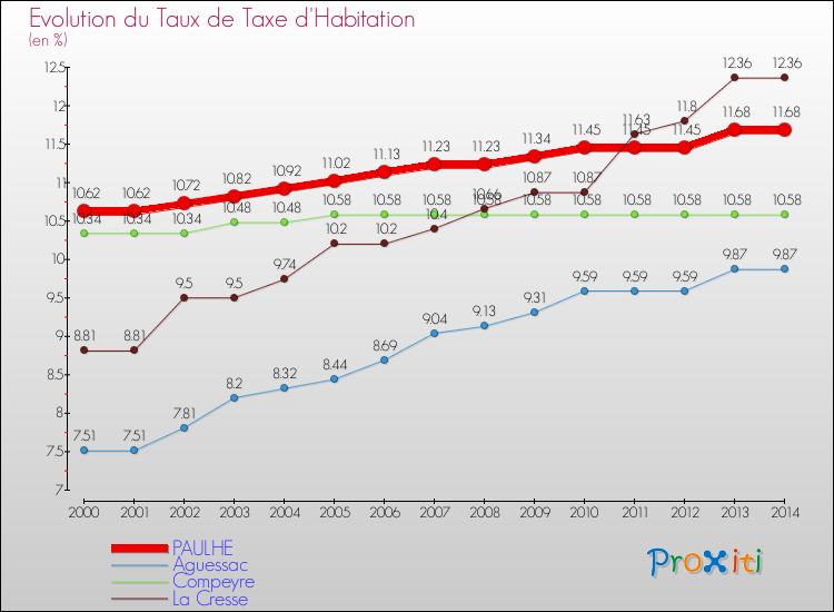 Evolution du taux de la taxe d'habitation pour PAULHE et les communes proches de 2000 à 2014 Comparaison des taux de la taxe d'habitation pour PAULHE et les communes voisines de 2000 à 2014