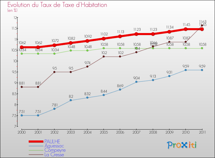 Evolution du taux de la taxe d'habitation pour PAULHE et les communes proches Comparaison des taux de la taxe d'habitation pour PAULHE et les communes voisines