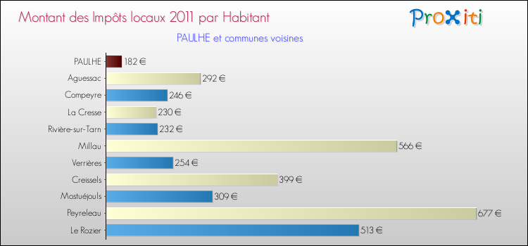 Montant des impôts locaux par Habitant pour PAULHE et les communes proches Comparaison des impôts locaux par habitant pour PAULHE et les communes voisines