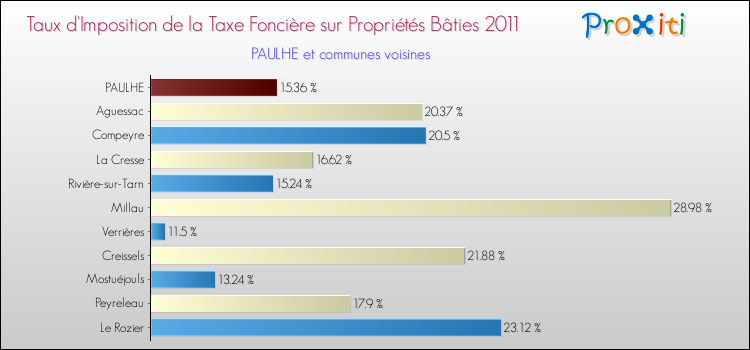 Taux d'imposition de la taxe foncière sur le bati 2011 pour PAULHE et les communes proches Comparaison des taux d'imposition de la taxe foncière sur le bati 2011 pour PAULHE et les communes voisines
