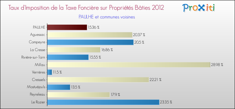 Taux d'imposition de la taxe foncière sur le bati 2012 pour PAULHE et les communes proches Comparaison des taux d'imposition de la taxe foncière sur le bati 2012 pour PAULHE et les communes voisines