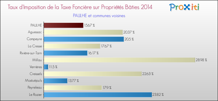 Taux d'imposition de la taxe foncière sur le bati 2014 pour PAULHE et les communes proches Comparaison des taux d'imposition de la taxe foncière sur le bati 2014 pour PAULHE et les communes voisines