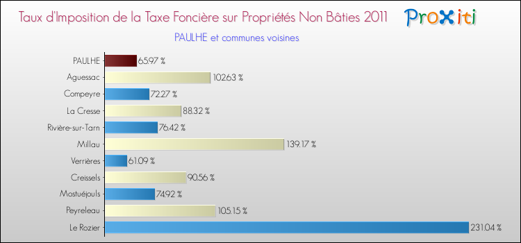 Taux d'imposition de la taxe foncière sur les immeubles et terrains non batis 2011 pour PAULHE et les communes proches Comparaison des taux d'imposition de la taxe foncière sur les immeubles et terrains non batis 2011 pour PAULHE et les communes voisines