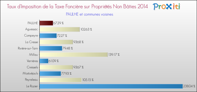 Taux d'imposition de la taxe foncière sur les immeubles et terrains non batis 2014 pour PAULHE et les communes proches Comparaison des taux d'imposition de la taxe foncière sur les immeubles et terrains non batis 2014 pour PAULHE et les communes voisines