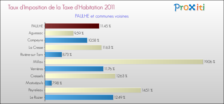 Taux d'imposition de la taxe d'habitation 2011 pour PAULHE et les communes proches Comparaison des taux d'imposition de la taxe d'habitation 2011 pour PAULHE et les communes voisines